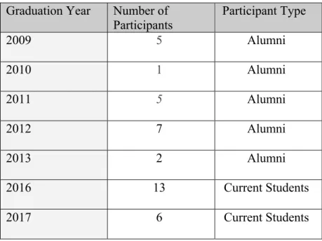 Table 1: Breakdown of Survey Participants by Graduation Year  Graduation Year  Number of 
