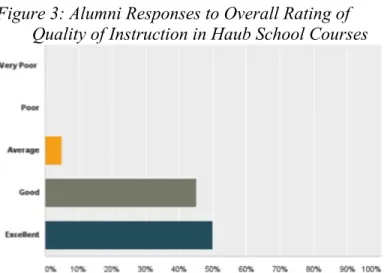 Figure 3: Alumni Responses to Overall Rating of  Quality of Instruction in Haub School Courses 