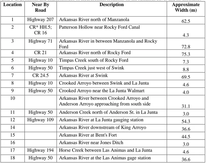 Table 3-1. Locations and characteristics of measurement locations on the Arkansas River and its tributaries   Location  Near By 