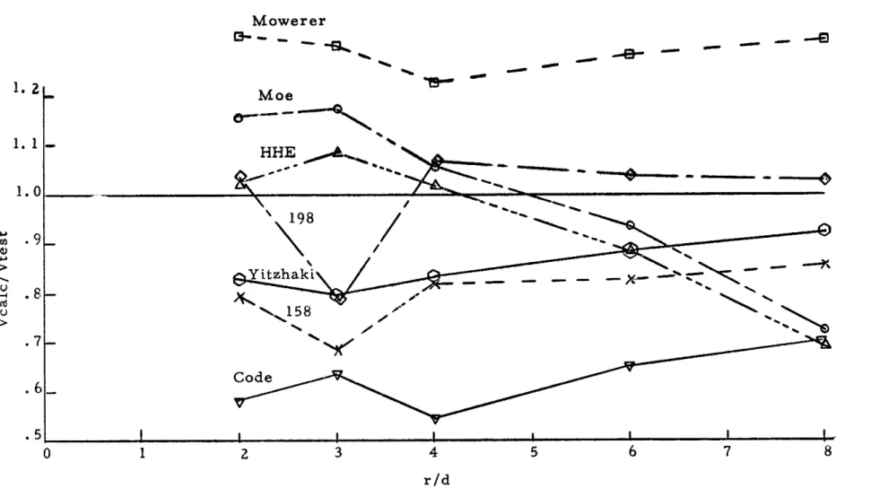 Fig.  3.2.  Plot of  Average  Vcalc/Vtest with  rId 