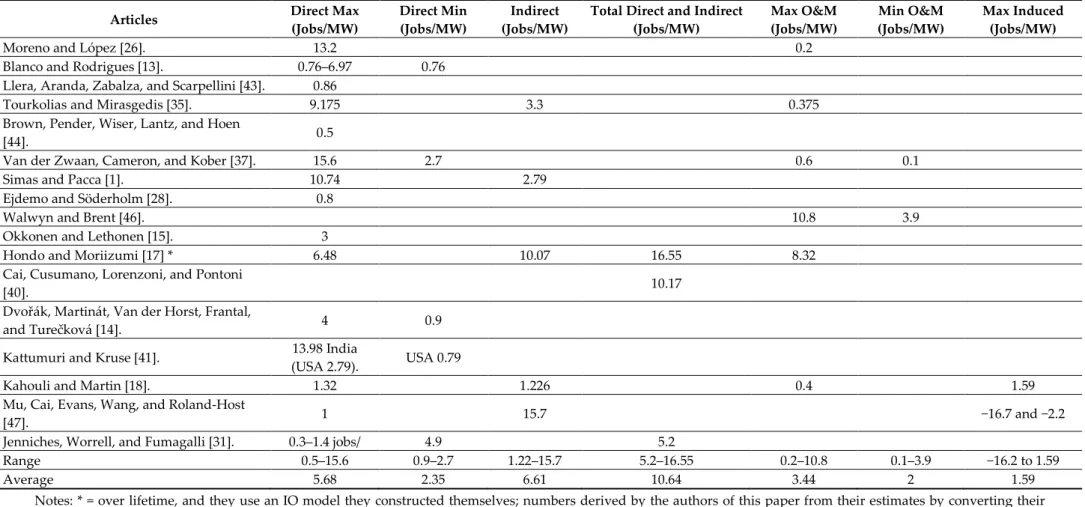 Table 4. Jobs per MW in journal articles. 
