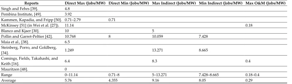 Table 5 Jobs per MW in reports. 