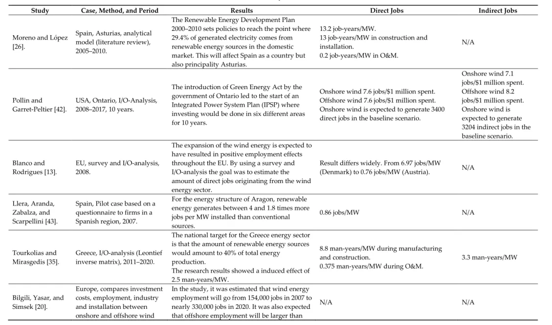 Table 2. Content summary of reviewed articles. 