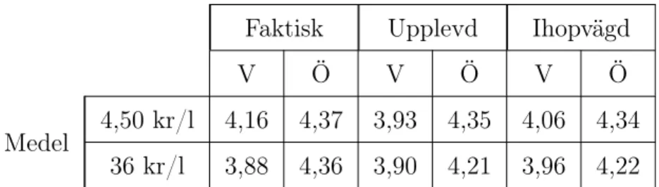 Tabell 2: Resultat för de tre olika gruppernas medlevärde för hur god coladrycken upplevdes