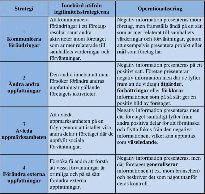 Tabell 2. De fyra legitimitetsstrategierna utifrån den teoretiska referensramen med  operationalisering av strategier.