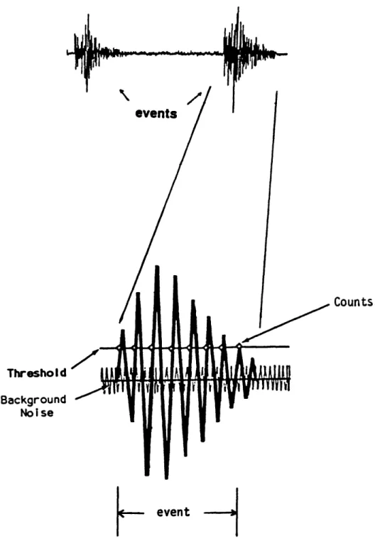 FIGURE  2  Elements  of Acoustic  Emission  Event