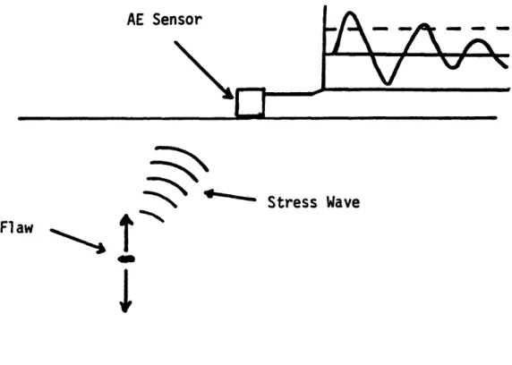 Figure  3  Conversion  of  Stress  Wave  into  Electrical  Signal
