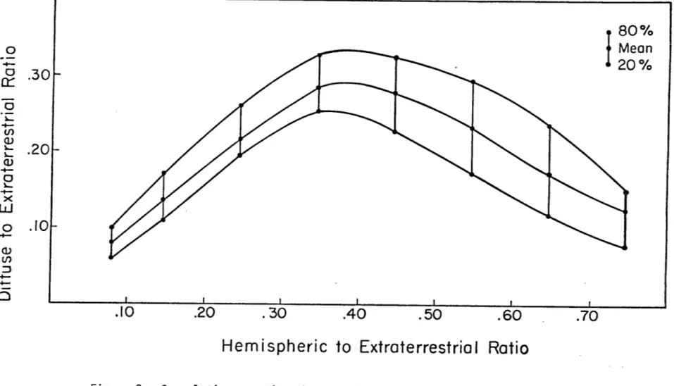 Figure  2.  Correlation  equations  between  daily  hemispheric/extraterrestrial  and 