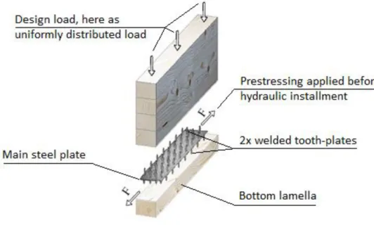 Figure 2 Principal construction sketch of the prestressed and modified glulam beam 