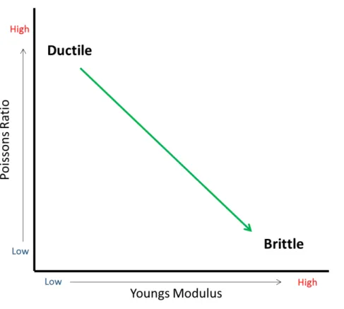 Figure 2.1: Young’s Modulus vs. Poisson’s Ratio. Arrow pointing in the direction of in- in-creasing brittleness for a fixed stress state.