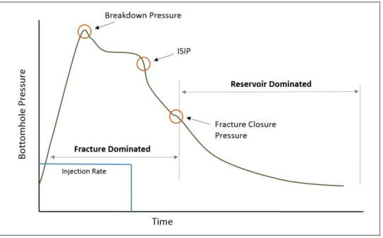 Figure 3.2: Example treatment plot. From this pressure curve values such as breakdown pressure, ISIP and closure pressure can be determined.