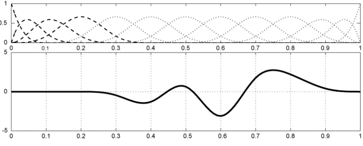 Figure 2.6: Top: A sequence of 13 cubic B-spline basis functions with 9 equally-spaced interior knots on the interval [0,1]