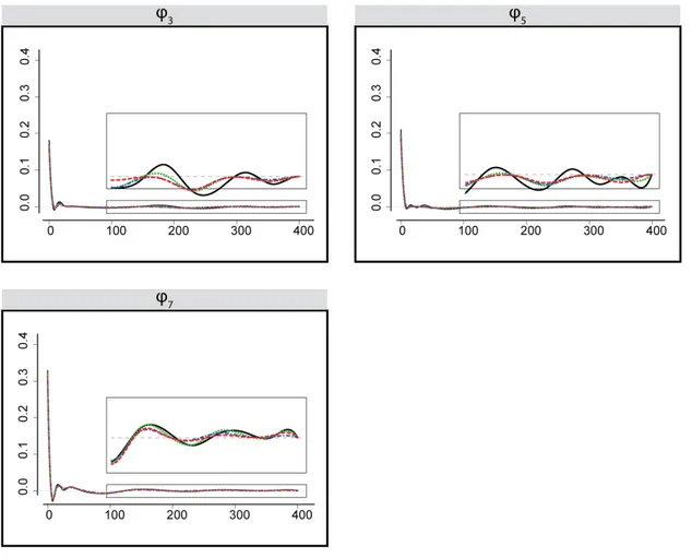 Figure 2.9: Maximum likelihood estimation (solid) and penalized maximum likelihood estimation using a group bridge penalty (dashed), SCAD (dotted) and LASSO (dash-dotted) of ϕ functionals in the first-order model corresponding to the input neurons: x 3 , x