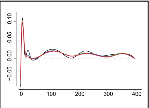 Figure 2.10: Maximum likelihood estimation (solid) and a group bridge estimation (dashed) of a ϕ functional in the first-order model corresponding to the output neuron