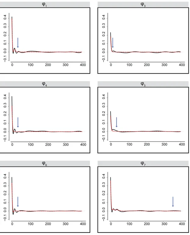 Figure 2.11: Maximum likelihood estimation (solid) and a group bridge estimation (dashed) of ϕ functionals in the second-order model corresponding to the input neurons x 1 , x 3 , x 4 , x 5 , x 6 , x 7 