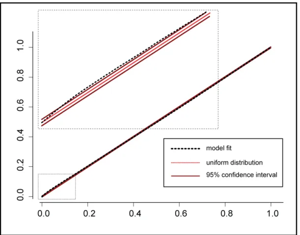 Figure 2.13: KS plot for rescaled firing probabilities against a reference distribution (uniform).