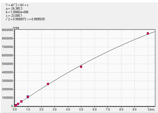 Figure 8. Calibration curve for sucrose with concentrations ranging from 0.05 µg/mL to  10 µg/mL