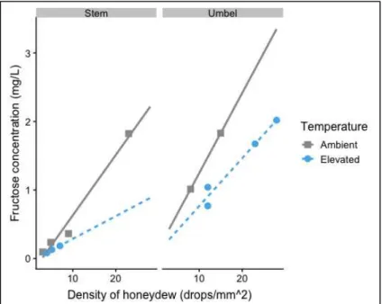 Figure 10. Relationship between fructose concentration and density of honeydew droplets 