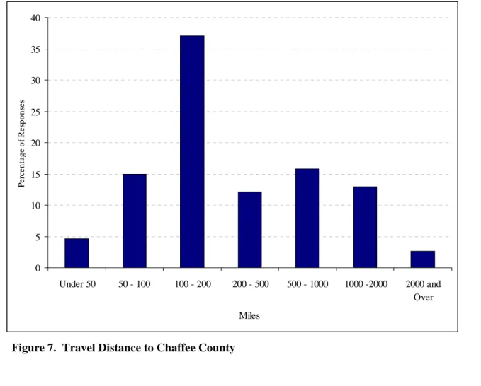 Figure 7.  Travel Distance to Chaffee County 