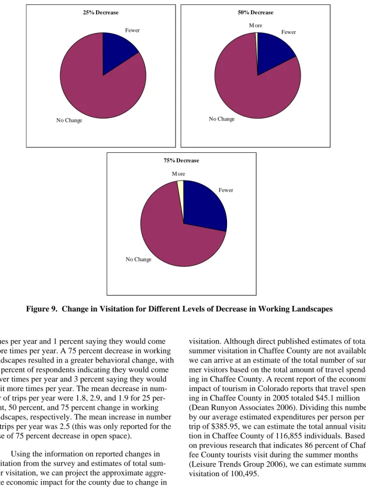 Figure 9.  Change in Visitation for Different Levels of Decrease in Working Landscapes 