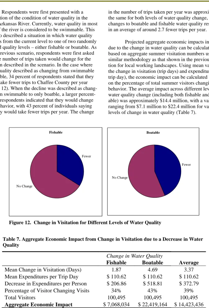 Figure 12.  Change in Visitation for Different Levels of Water Quality 