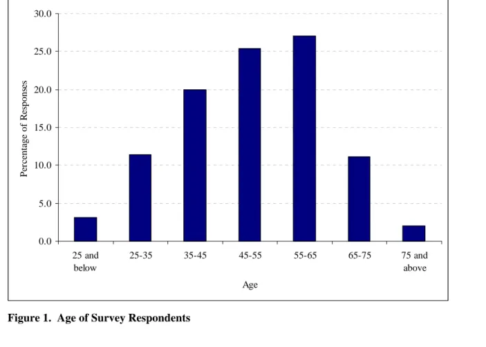 Figure 1.  Age of Survey Respondents 