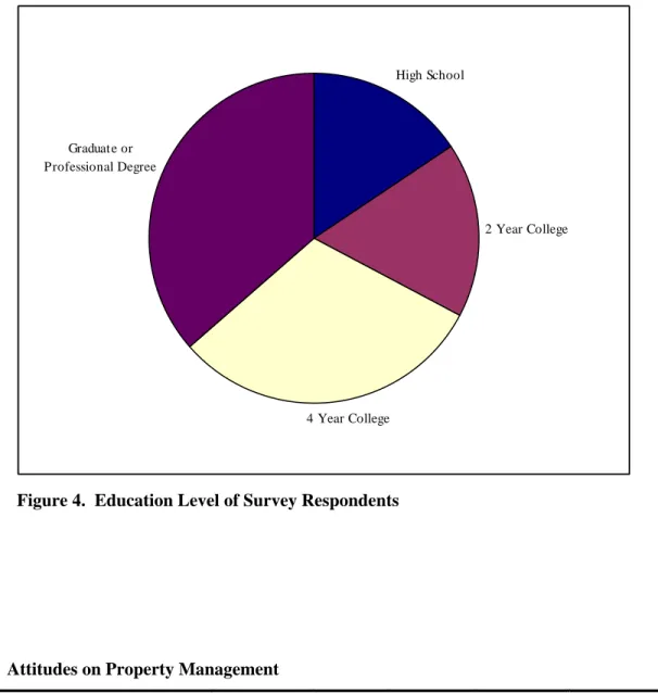 Figure 4.  Education Level of Survey Respondents 
