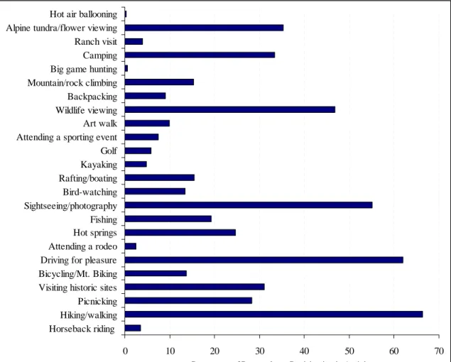 Figure 5.  Participation in Different Activities by Survey Respondents 
