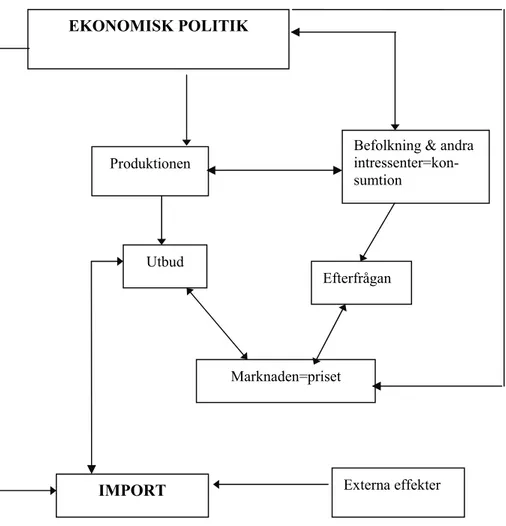Figur 1 Schematisk modell över hur den ekonomiska politiken kan påverka  importen 