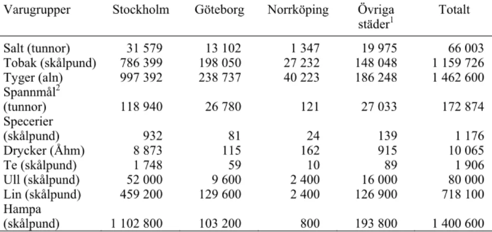 Tabell 3:1 Importen av vissa varugrupper 1720, fördelade på Stockholm,  Göteborg, Norrköping och övriga städer