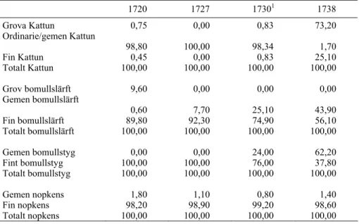 Tabell 4:5 Den procentuella fördelningen av olika kvalité bland de importe- importe-rade bomullstygerna 1720–1738 (procent av antalet alnar)