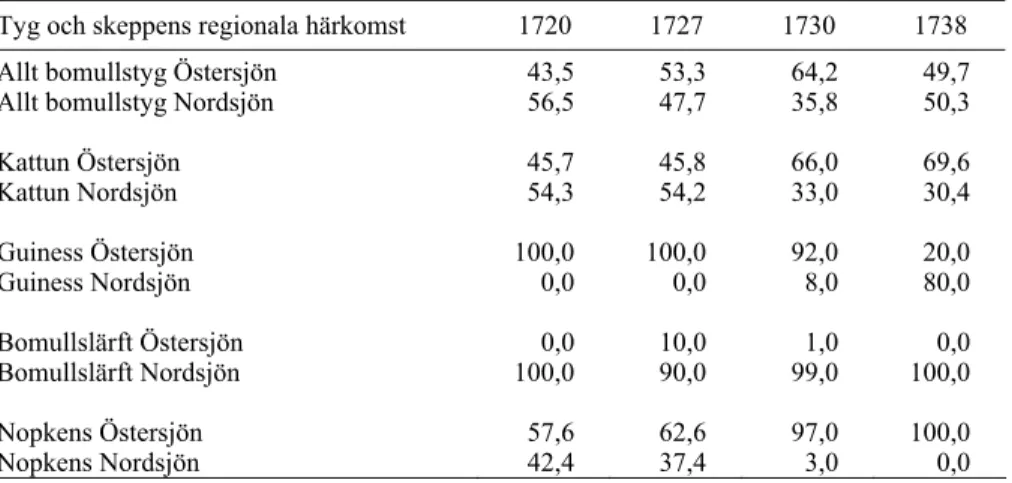 Tabell 4:6 Den procentuella fördelningen av bomullstyger med avseende på  härkomst 1720–1738 (procent av antal alnar.) 