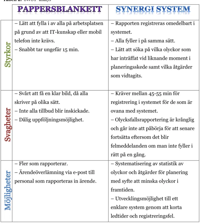 Tabell 2.  SWOT- analys  