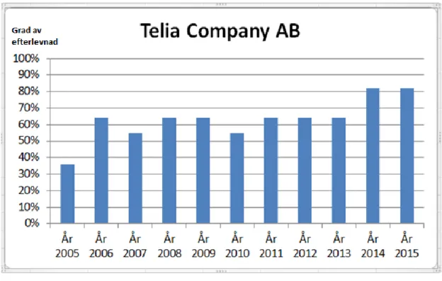 Figur 4: Telia Company AB jämförelse av grad av efterlevnad över tiden. 