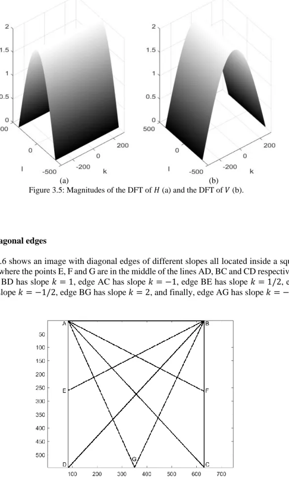 Figure 3.5: Magnitudes of the DFT of 