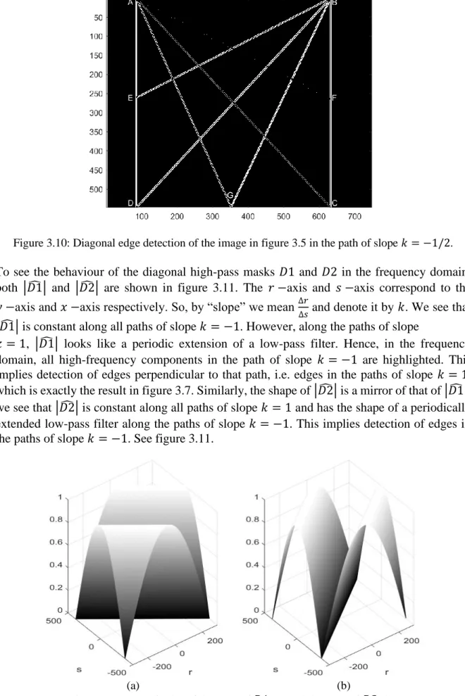Figure 3.11: Magnitudes of the DFT of  