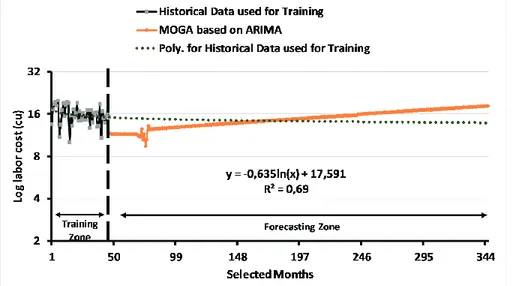 Figure 4.35: Log labor cost forecasting for 300 months using the MOGA based on ARIMA   With the first scenario, the material cost has been forecasted for 300 months, as shown in Figure  4.36