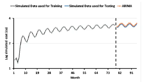 Figure 4.14: Log simulated cost data forecasting based on the ARIMA (3,1,3) model 