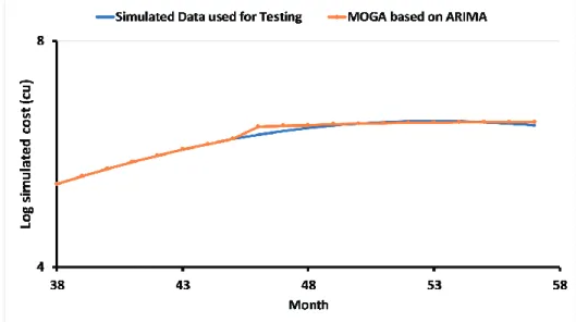 Figure 4.24-b: Log simulated cost data forecasting using MOGA based on ARIMA 