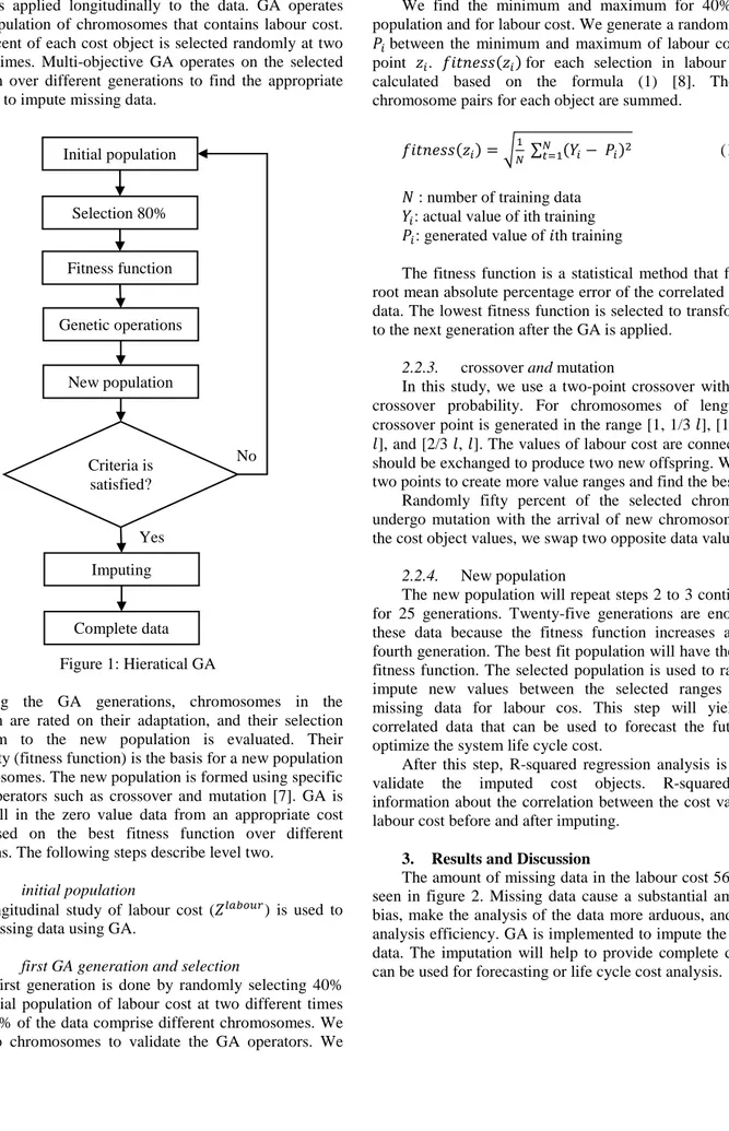 Figure 1: Hieratical GA 