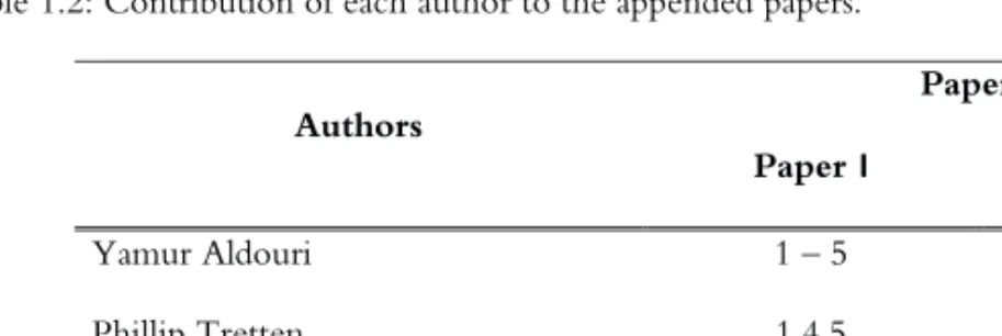 Table 1.2: Contribution of each author to the appended papers. 