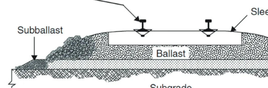 Figure 2.1: Ballasted rail track (Indraratna, Salim et al. 2011) 