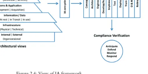 Figure 2.4: View of IA framework 