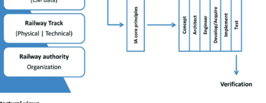 Figure 2.5: Three levels of IA framework 