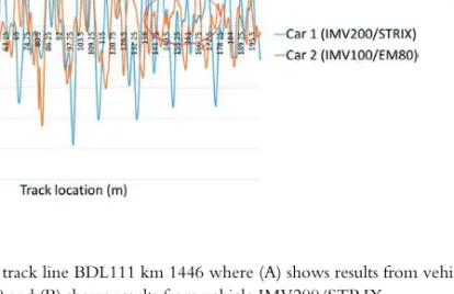 Figure 4.1: Measurement of track line BDL111 km 1446 where (A) shows results from vehicle  IMV100/EM80 and (B) shows results from vehicle IMV200/STRIX 
