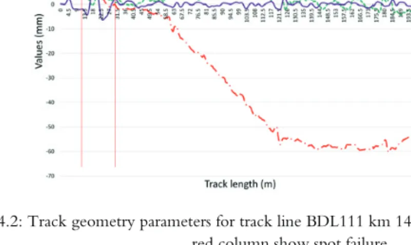 Figure 4.3: Measurement of location show a variation of ca 20 m with the same measurement vehicle  on track line BDL119 at km 1174 in Jan and May 2014 