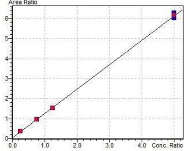 food was massed and added to 7.5  Figure 7. Calibration curve for LC/MS data  using an internal standard with the equation    Y = 1.21810X + 0.0499038