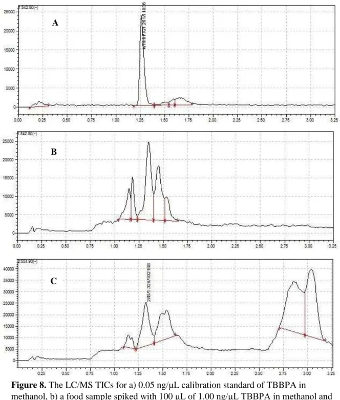 Figure 8. The LC/MS TICs for a) 0.05 ng/ μL calibration standard of TBBPA in 