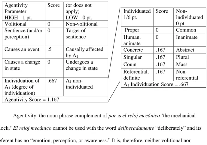 Table 4.3: Agentivity and A 1  Individuation for Example 4.2 