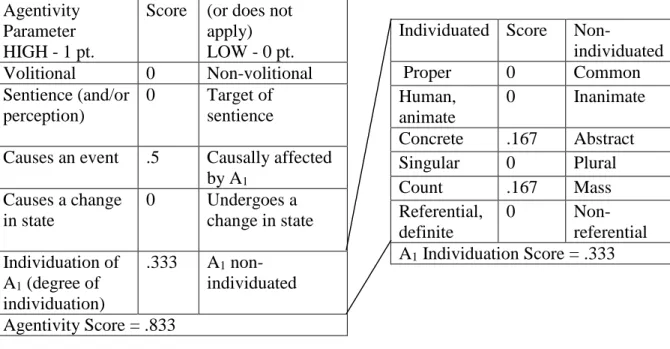 Table 4.5: Agentivity and A 1  Individuation for Example 4.3 